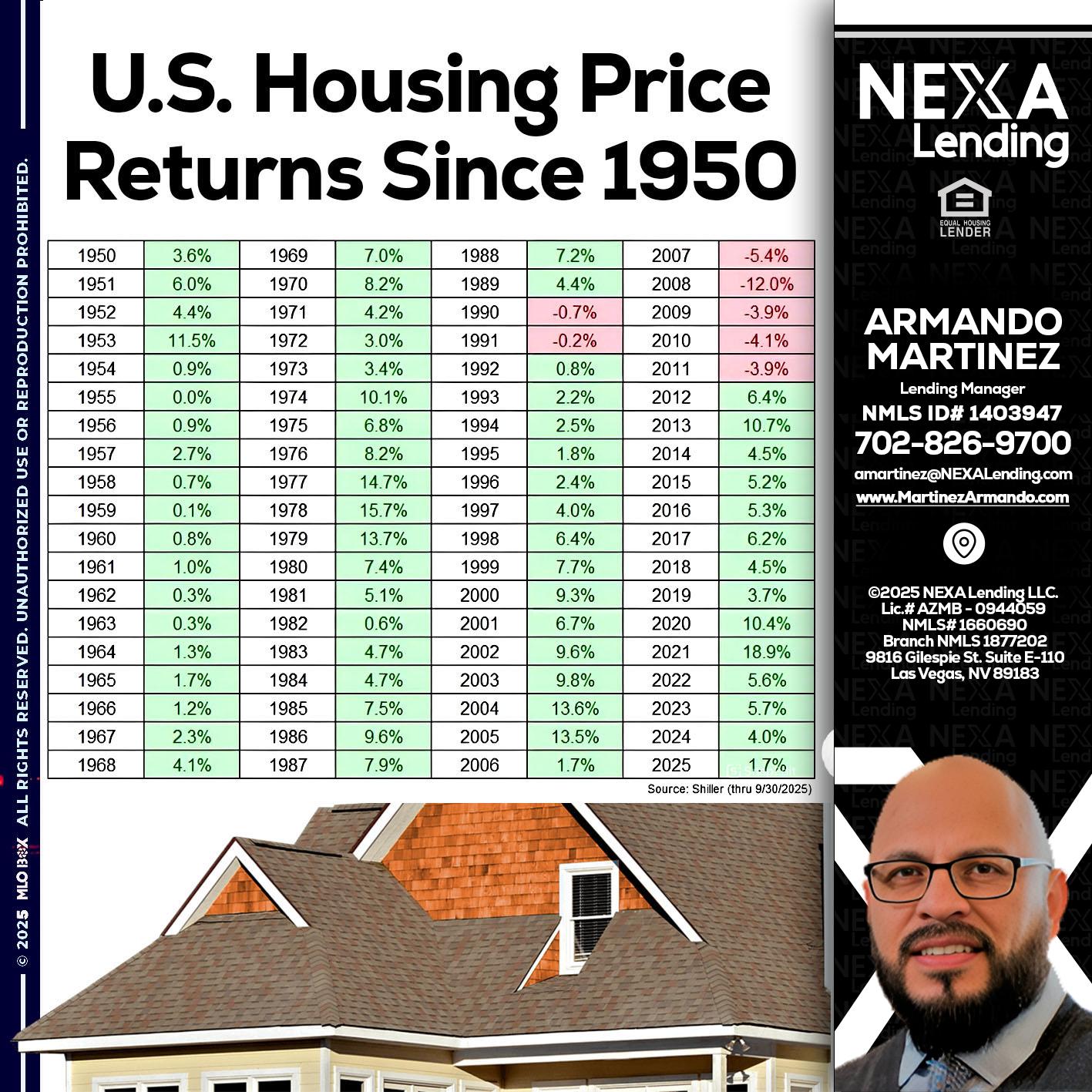 us housing price - Armando Martinez -Mortgage Loan Originator